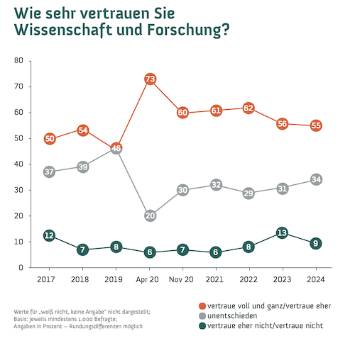 Wissenschaftsbarometer 24, Grafik, die das Vertrauen in Wissenschaft zeigt