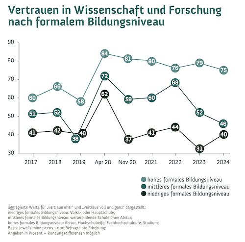 Wissenschaftsbarometer24 Vertrauen nach Bildungsniveau