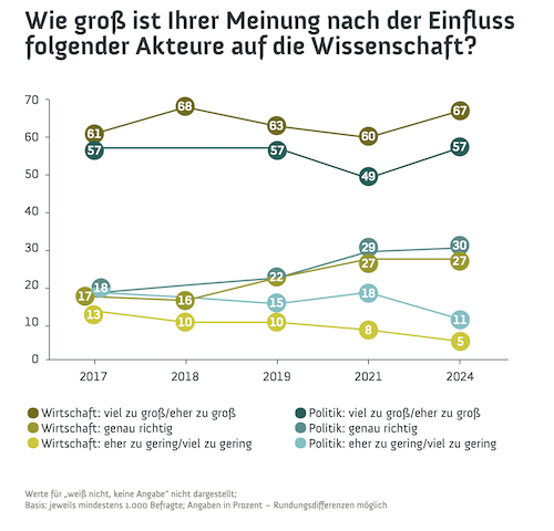 Wissenschaftsbarometer 24, Grafik, die den gefühlten Einfluss von Politik und Wirtschaft zeigt