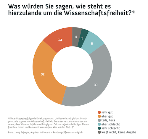 Wissenschaftsbarometer 24, Grafik, die Einstellungen zu Wissenschaftsfreiheit zeigt